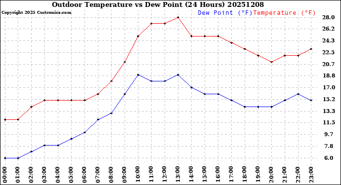 Milwaukee Weather Outdoor Temperature<br>vs Dew Point<br>(24 Hours)