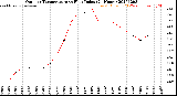 Milwaukee Weather Outdoor Temperature<br>vs Heat Index<br>(24 Hours)