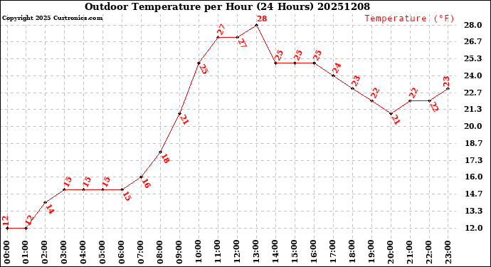 Milwaukee Weather Outdoor Temperature<br>per Hour<br>(24 Hours)