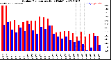 Milwaukee Weather Outdoor Temperature<br>Daily High/Low