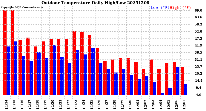 Milwaukee Weather Outdoor Temperature<br>Daily High/Low