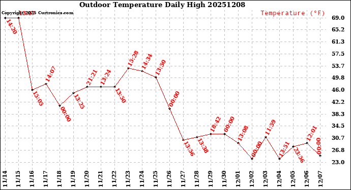 Milwaukee Weather Outdoor Temperature<br>Daily High