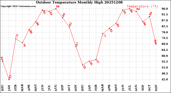 Milwaukee Weather Outdoor Temperature<br>Monthly High
