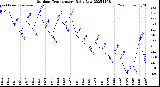 Milwaukee Weather Outdoor Temperature<br>Daily Low