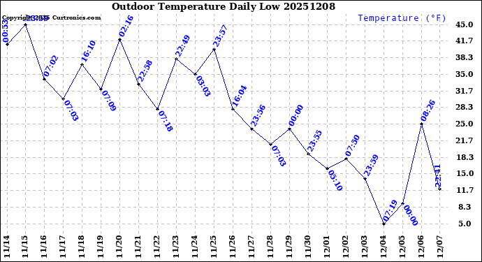 Milwaukee Weather Outdoor Temperature<br>Daily Low