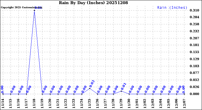Milwaukee Weather Rain<br>By Day<br>(Inches)