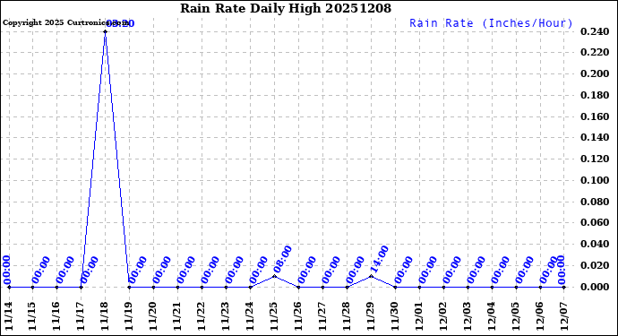 Milwaukee Weather Rain Rate<br>Daily High