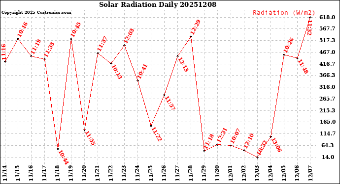Milwaukee Weather Solar Radiation<br>Daily