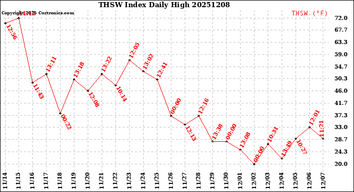 Milwaukee Weather THSW Index<br>Daily High