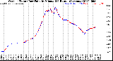 Milwaukee Weather Outdoor Temp / Dew Point<br>by Minute<br>(24 Hours) (Alternate)