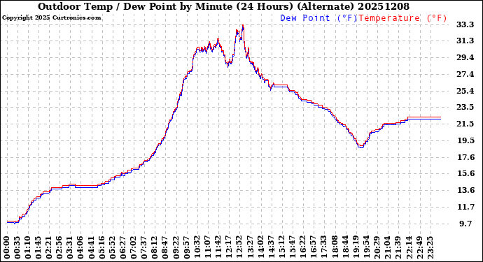 Milwaukee Weather Outdoor Temp / Dew Point<br>by Minute<br>(24 Hours) (Alternate)