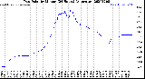 Milwaukee Weather Dew Point<br>by Minute<br>(24 Hours) (Alternate)