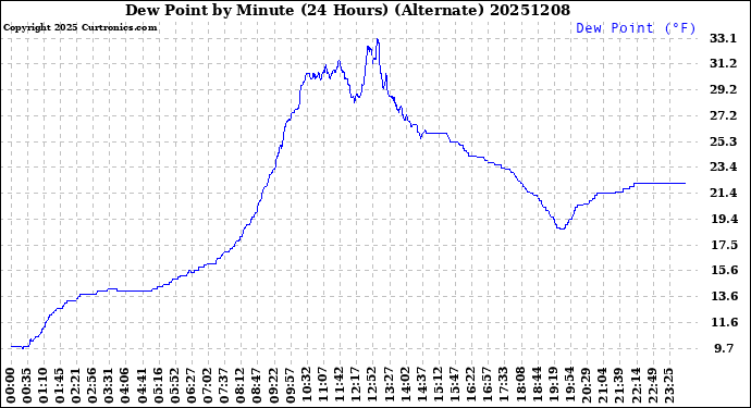 Milwaukee Weather Dew Point<br>by Minute<br>(24 Hours) (Alternate)