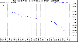Milwaukee Weather Barometric Pressure<br>per Minute<br>(24 Hours)