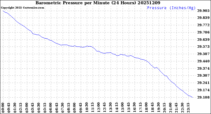 Milwaukee Weather Barometric Pressure<br>per Minute<br>(24 Hours)