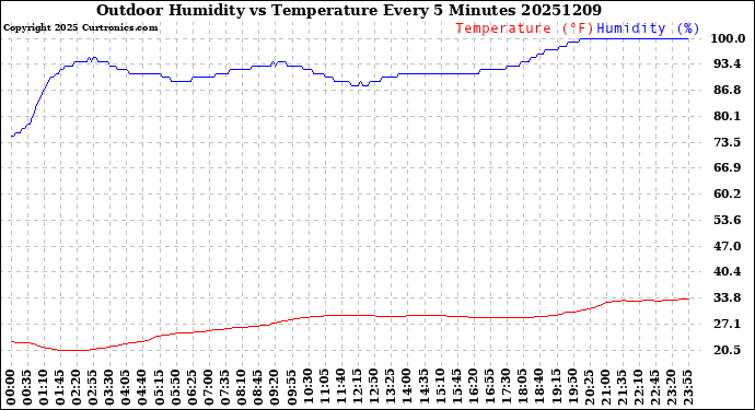 Milwaukee Weather Outdoor Humidity<br>vs Temperature<br>Every 5 Minutes