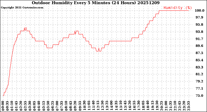 Milwaukee Weather Outdoor Humidity<br>Every 5 Minutes<br>(24 Hours)