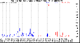 Milwaukee Weather Outdoor Rain<br>Daily Amount<br>(Past/Previous Year)