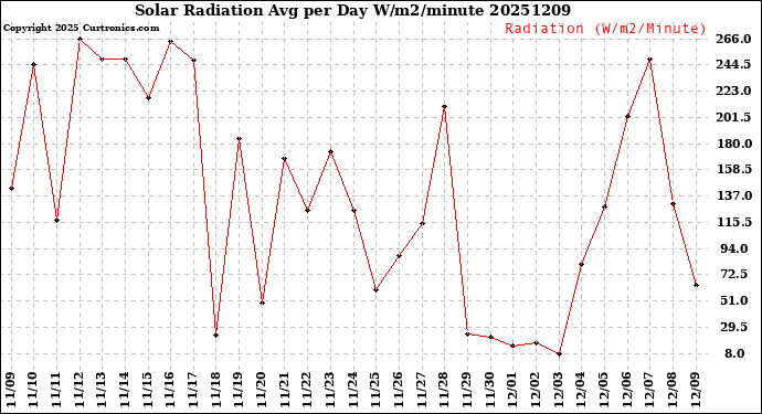 Milwaukee Weather Solar Radiation<br>Avg per Day W/m2/minute