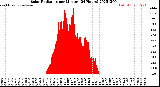 Milwaukee Weather Solar Radiation<br>per Minute<br>(24 Hours)