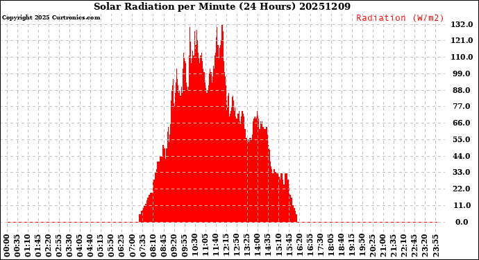 Milwaukee Weather Solar Radiation<br>per Minute<br>(24 Hours)