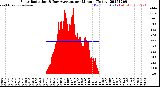 Milwaukee Weather Solar Radiation<br>& Day Average<br>per Minute<br>(Today)