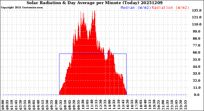 Milwaukee Weather Solar Radiation<br>& Day Average<br>per Minute<br>(Today)