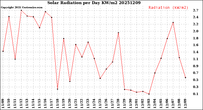 Milwaukee Weather Solar Radiation<br>per Day KW/m2