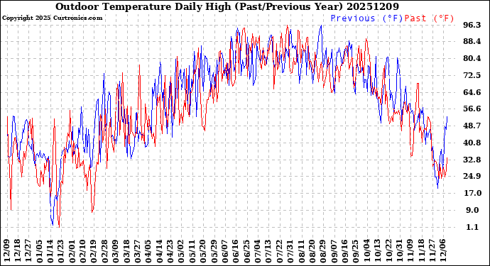 Milwaukee Weather Outdoor Temperature<br>Daily High<br>(Past/Previous Year)