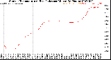 Milwaukee Weather Outdoor Temperature<br>vs Heat Index<br>per Minute<br>(24 Hours)