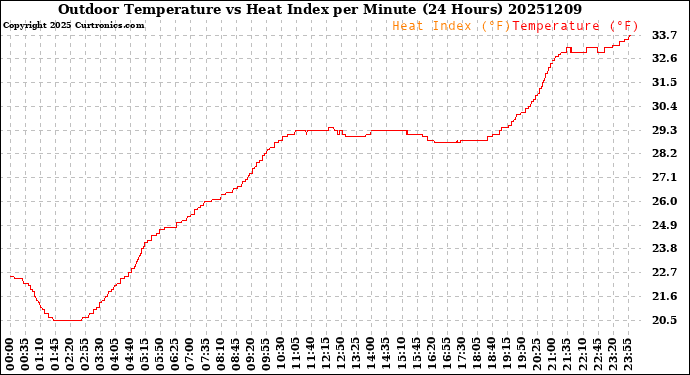 Milwaukee Weather Outdoor Temperature<br>vs Heat Index<br>per Minute<br>(24 Hours)