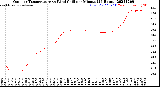 Milwaukee Weather Outdoor Temperature<br>vs Wind Chill<br>per Minute<br>(24 Hours)