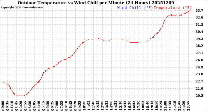 Milwaukee Weather Outdoor Temperature<br>vs Wind Chill<br>per Minute<br>(24 Hours)