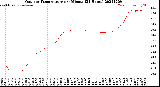 Milwaukee Weather Outdoor Temperature<br>per Minute<br>(24 Hours)