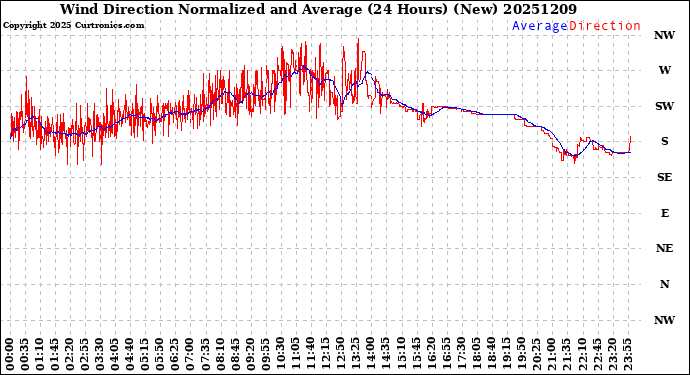 Milwaukee Weather Wind Direction<br>Normalized and Average<br>(24 Hours) (New)
