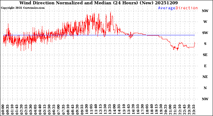 Milwaukee Weather Wind Direction<br>Normalized and Median<br>(24 Hours) (New)