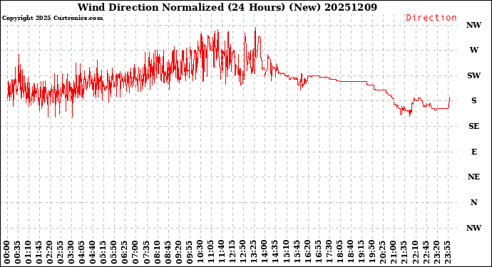 Milwaukee Weather Wind Direction<br>Normalized<br>(24 Hours) (New)