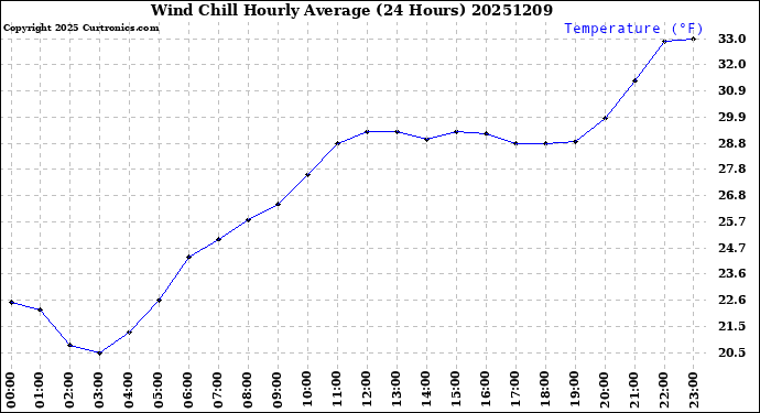 Milwaukee Weather Wind Chill<br>Hourly Average<br>(24 Hours)