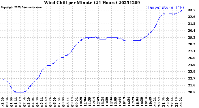 Milwaukee Weather Wind Chill<br>per Minute<br>(24 Hours)