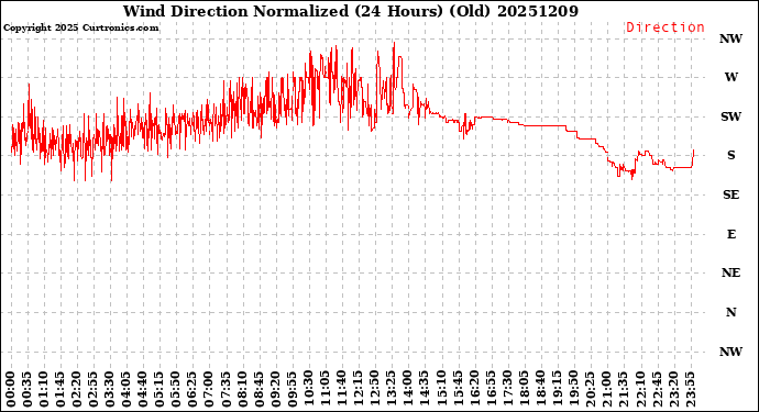 Milwaukee Weather Wind Direction<br>Normalized<br>(24 Hours) (Old)