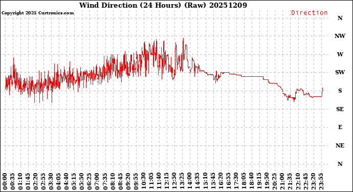 Milwaukee Weather Wind Direction<br>(24 Hours) (Raw)
