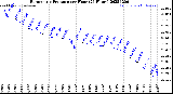Milwaukee Weather Barometric Pressure<br>per Hour<br>(24 Hours)