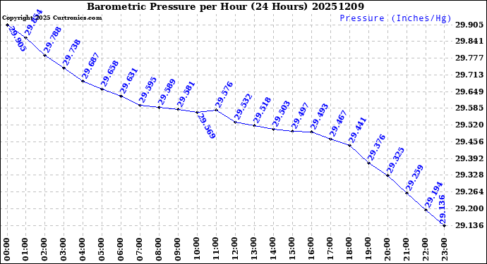 Milwaukee Weather Barometric Pressure<br>per Hour<br>(24 Hours)