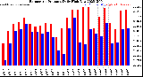 Milwaukee Weather Barometric Pressure<br>Daily High/Low