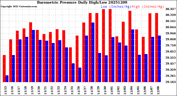 Milwaukee Weather Barometric Pressure<br>Daily High/Low
