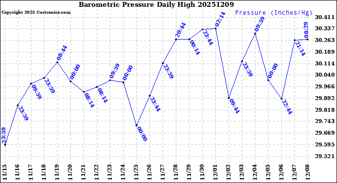 Milwaukee Weather Barometric Pressure<br>Daily High