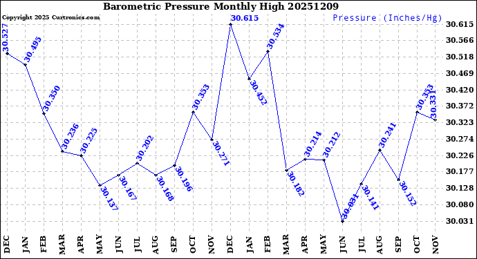 Milwaukee Weather Barometric Pressure<br>Monthly High