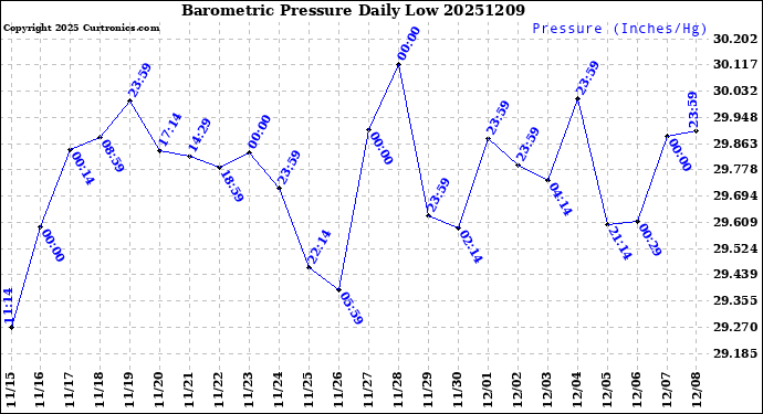 Milwaukee Weather Barometric Pressure<br>Daily Low