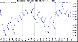 Milwaukee Weather Barometric Pressure<br>Monthly Low