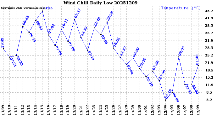 Milwaukee Weather Wind Chill<br>Daily Low